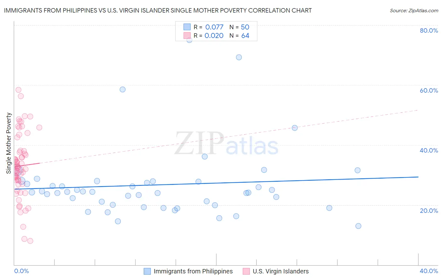 Immigrants from Philippines vs U.S. Virgin Islander Single Mother Poverty