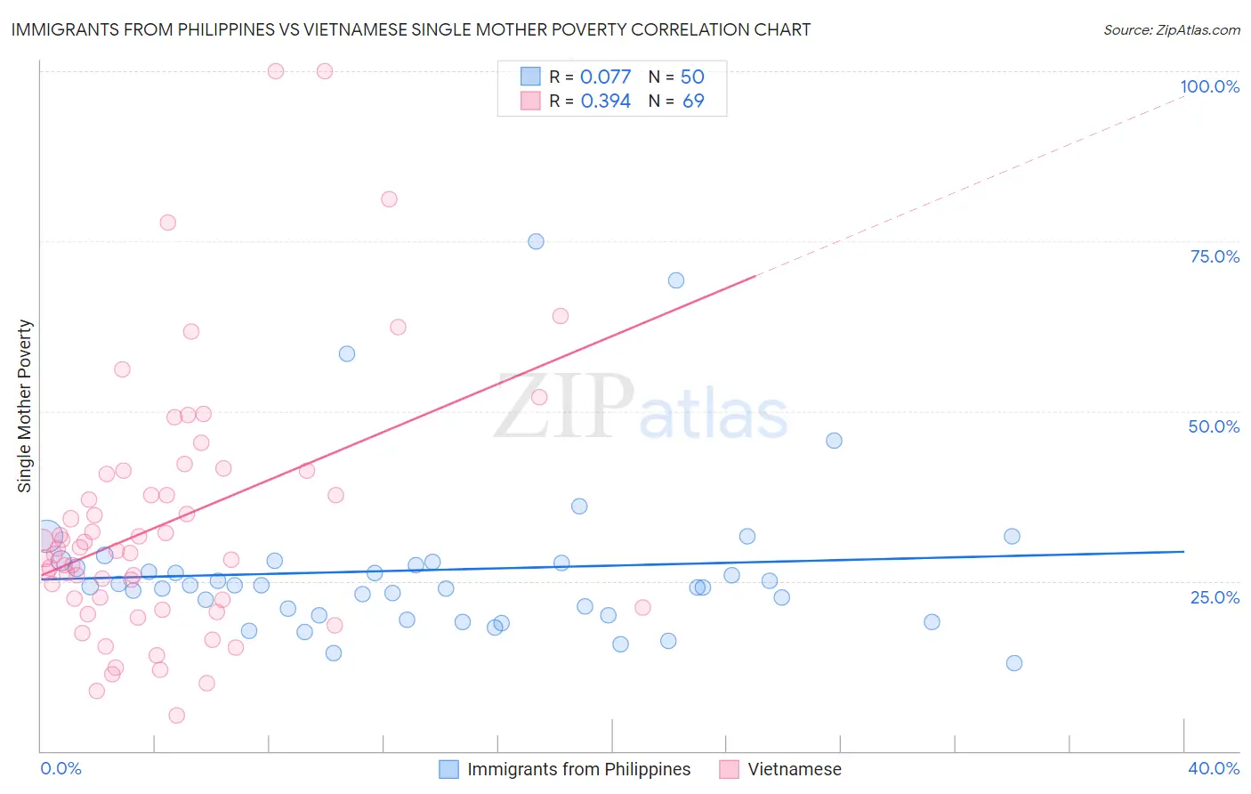 Immigrants from Philippines vs Vietnamese Single Mother Poverty