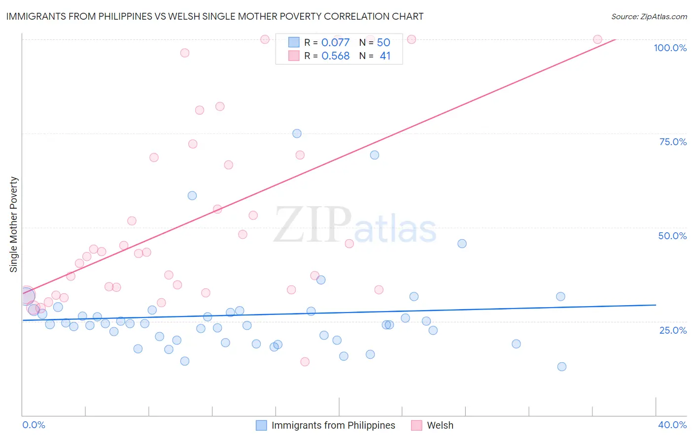 Immigrants from Philippines vs Welsh Single Mother Poverty