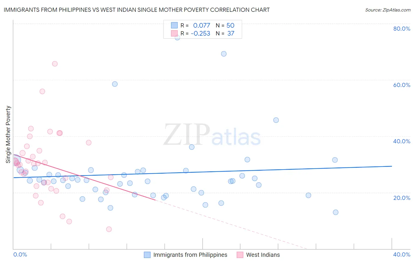 Immigrants from Philippines vs West Indian Single Mother Poverty