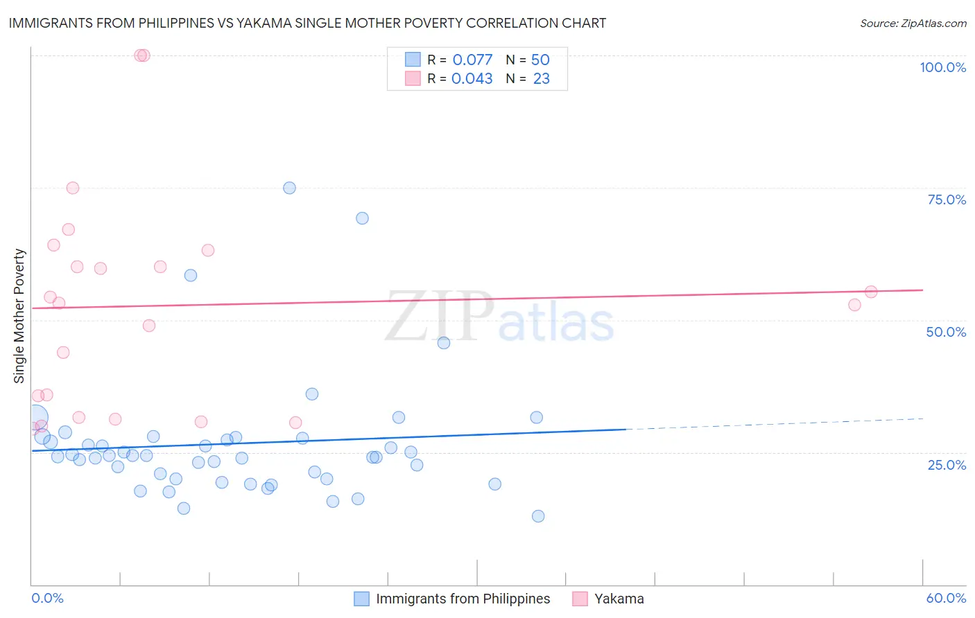 Immigrants from Philippines vs Yakama Single Mother Poverty