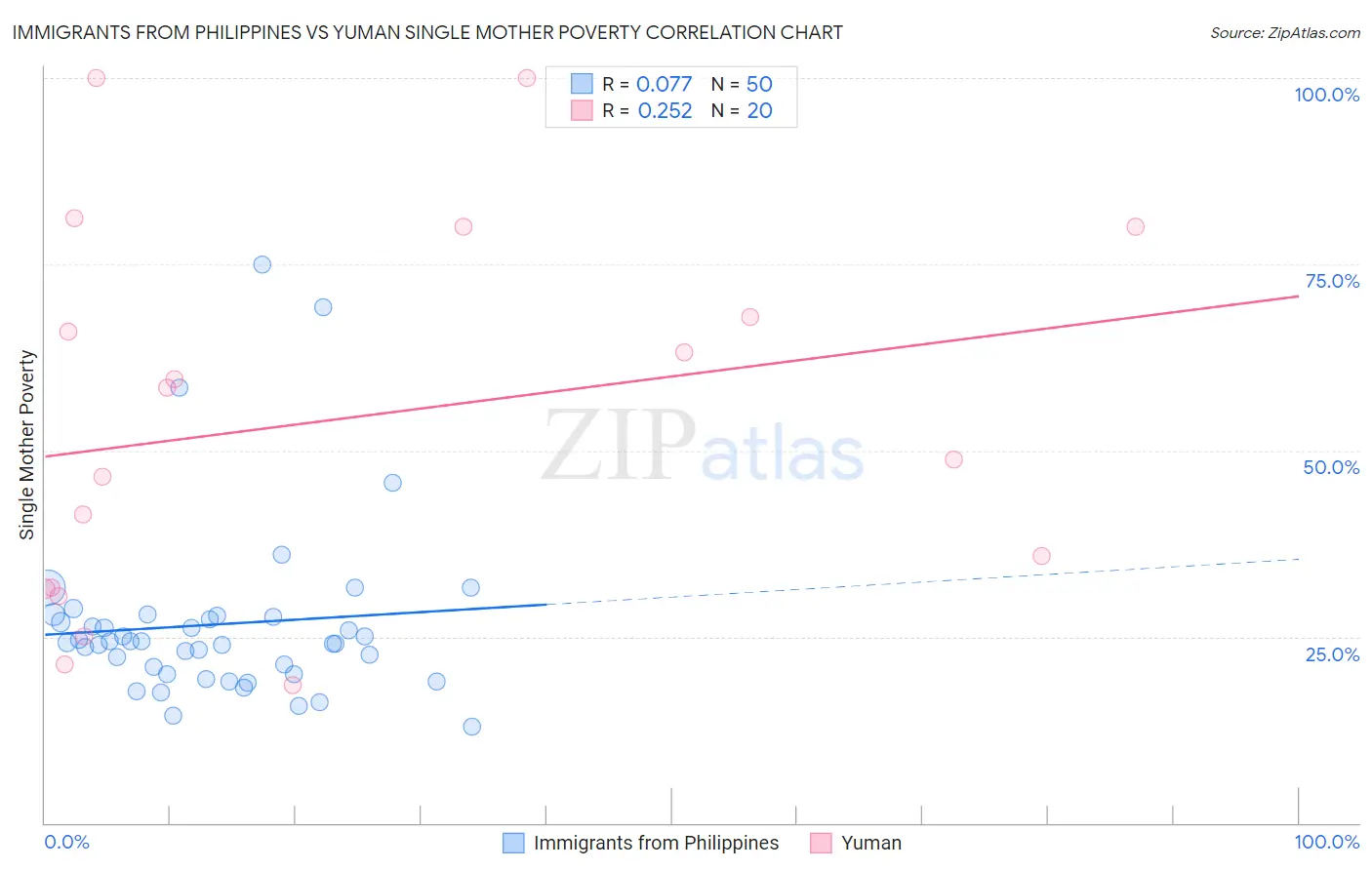 Immigrants from Philippines vs Yuman Single Mother Poverty