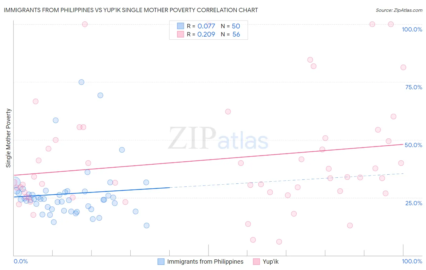 Immigrants from Philippines vs Yup'ik Single Mother Poverty