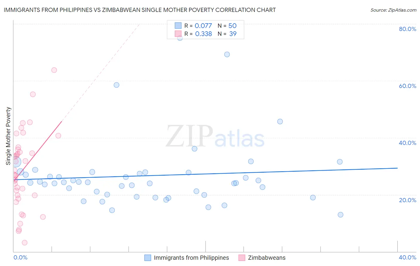 Immigrants from Philippines vs Zimbabwean Single Mother Poverty