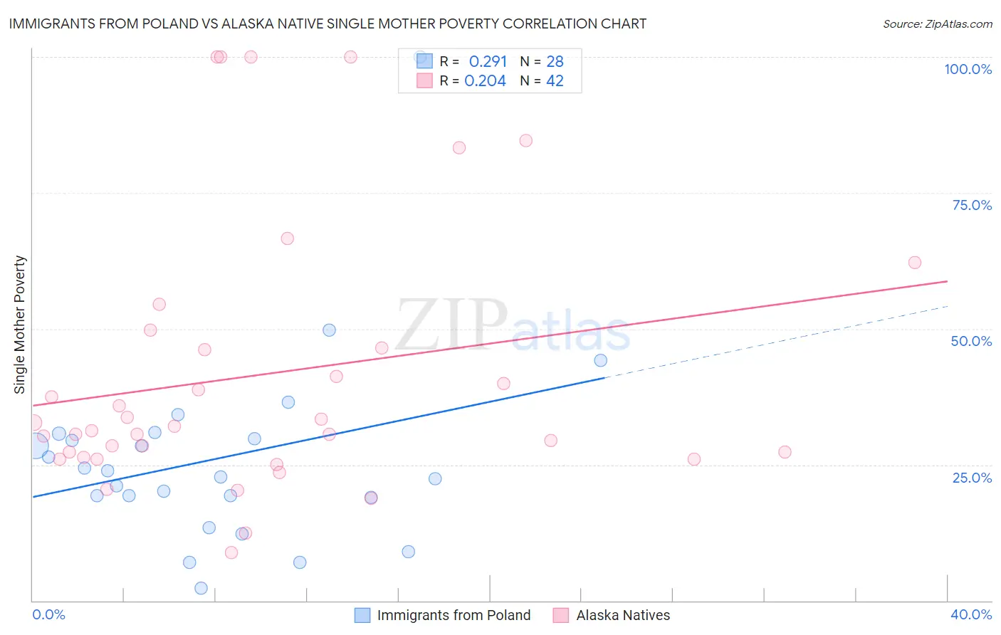 Immigrants from Poland vs Alaska Native Single Mother Poverty