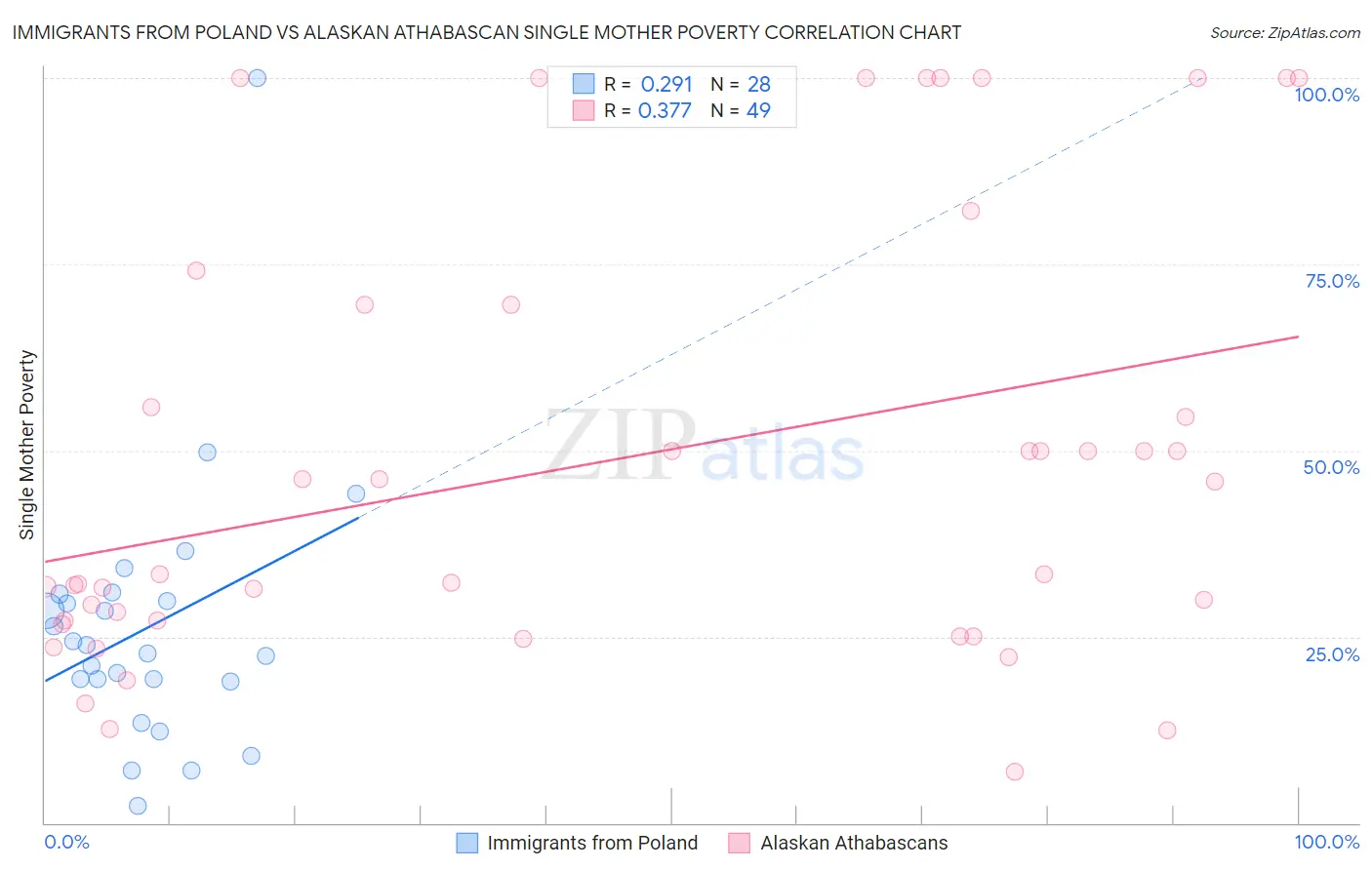 Immigrants from Poland vs Alaskan Athabascan Single Mother Poverty