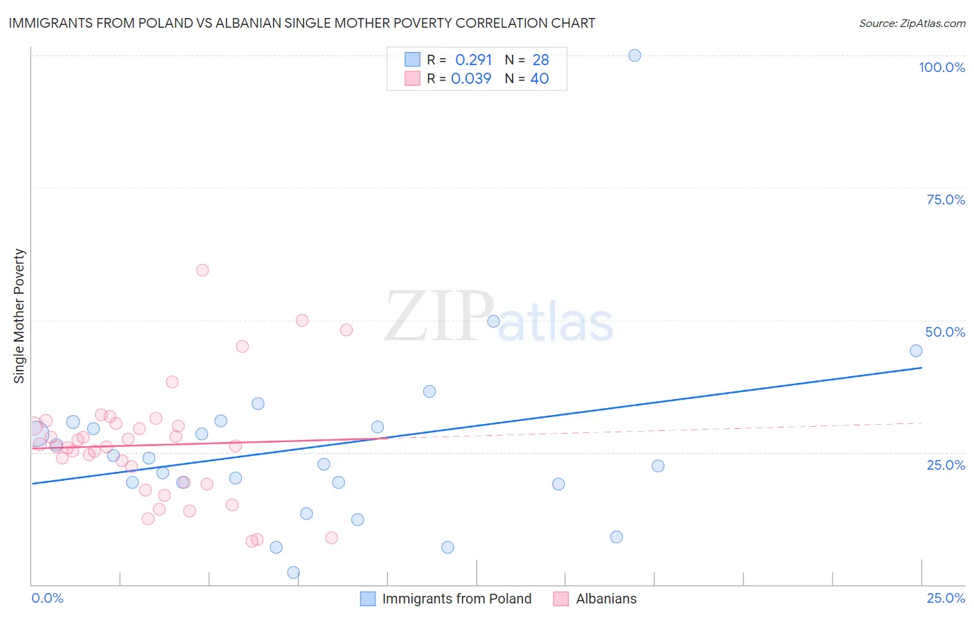 Immigrants from Poland vs Albanian Single Mother Poverty
