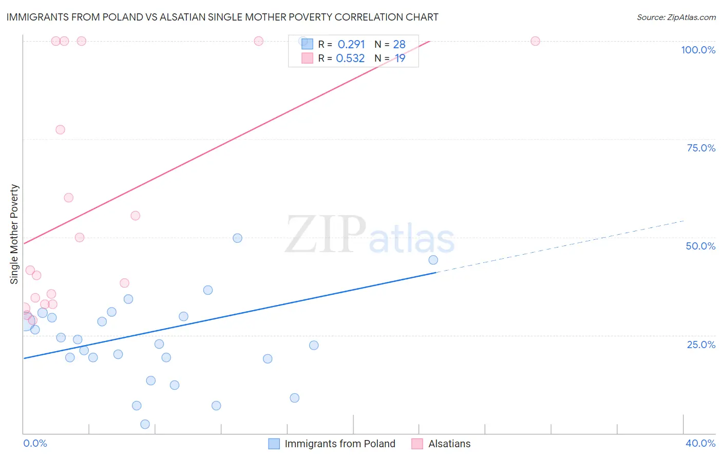 Immigrants from Poland vs Alsatian Single Mother Poverty