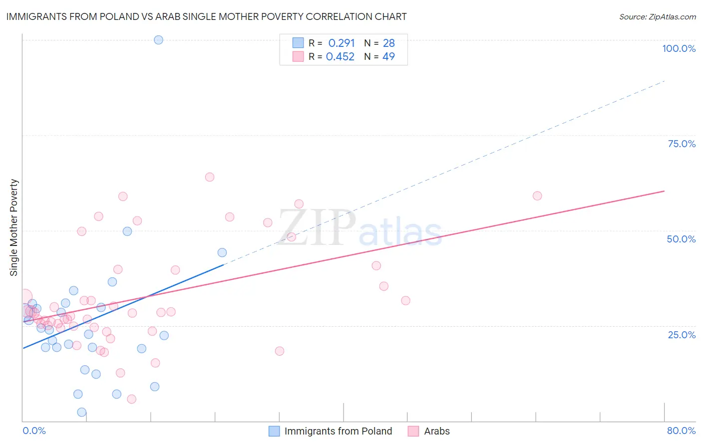Immigrants from Poland vs Arab Single Mother Poverty
