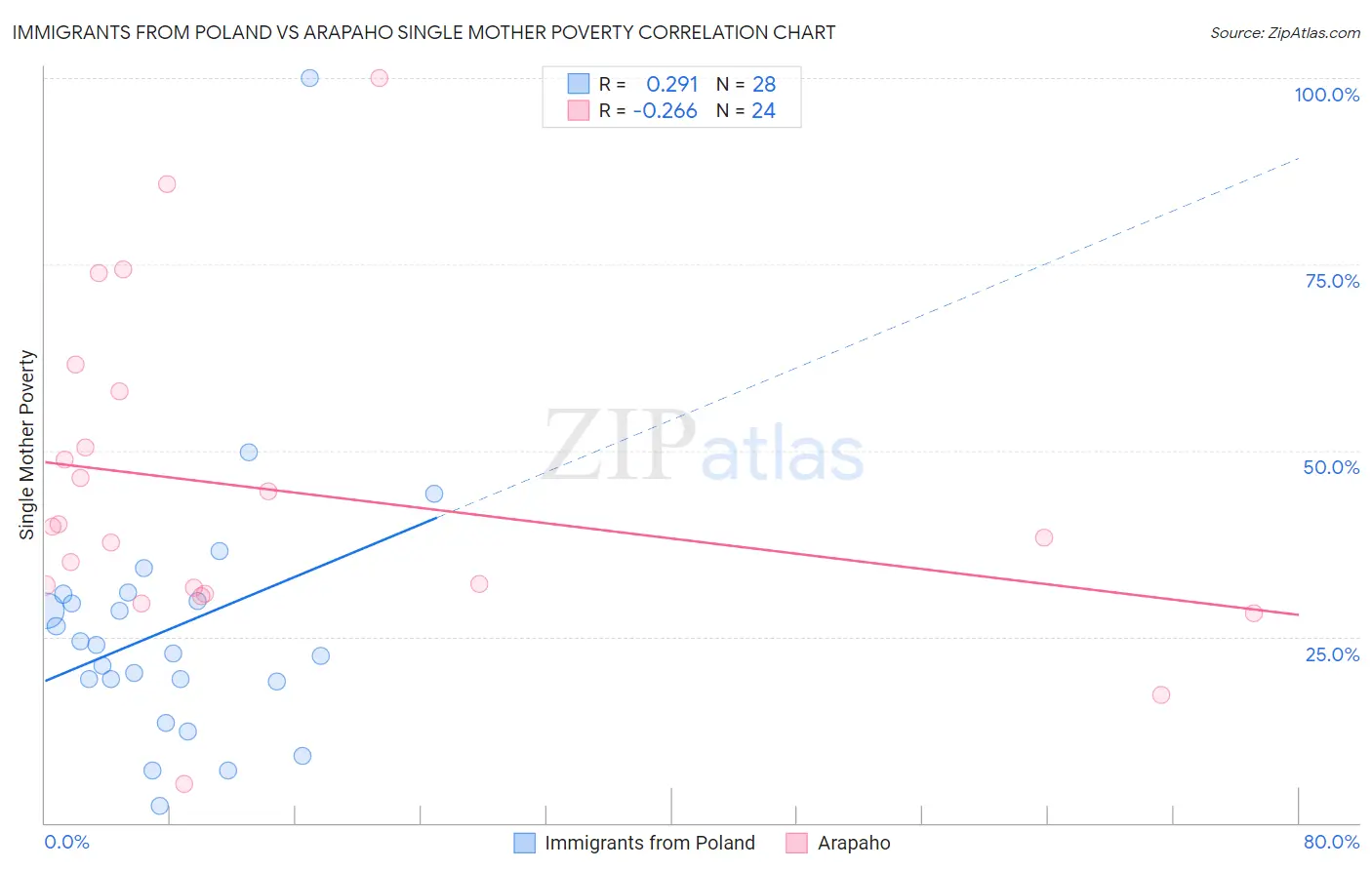 Immigrants from Poland vs Arapaho Single Mother Poverty