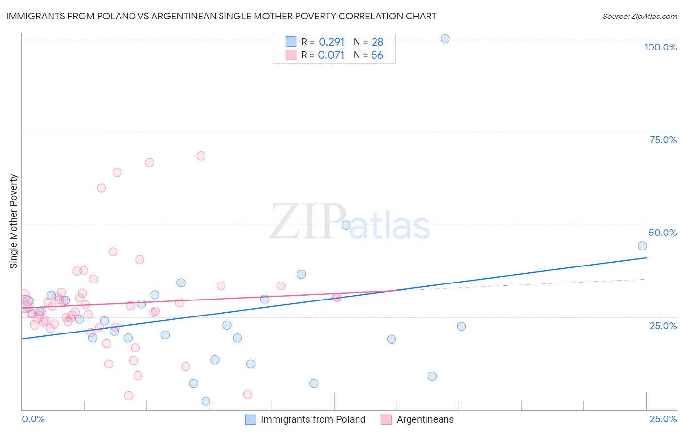 Immigrants from Poland vs Argentinean Single Mother Poverty