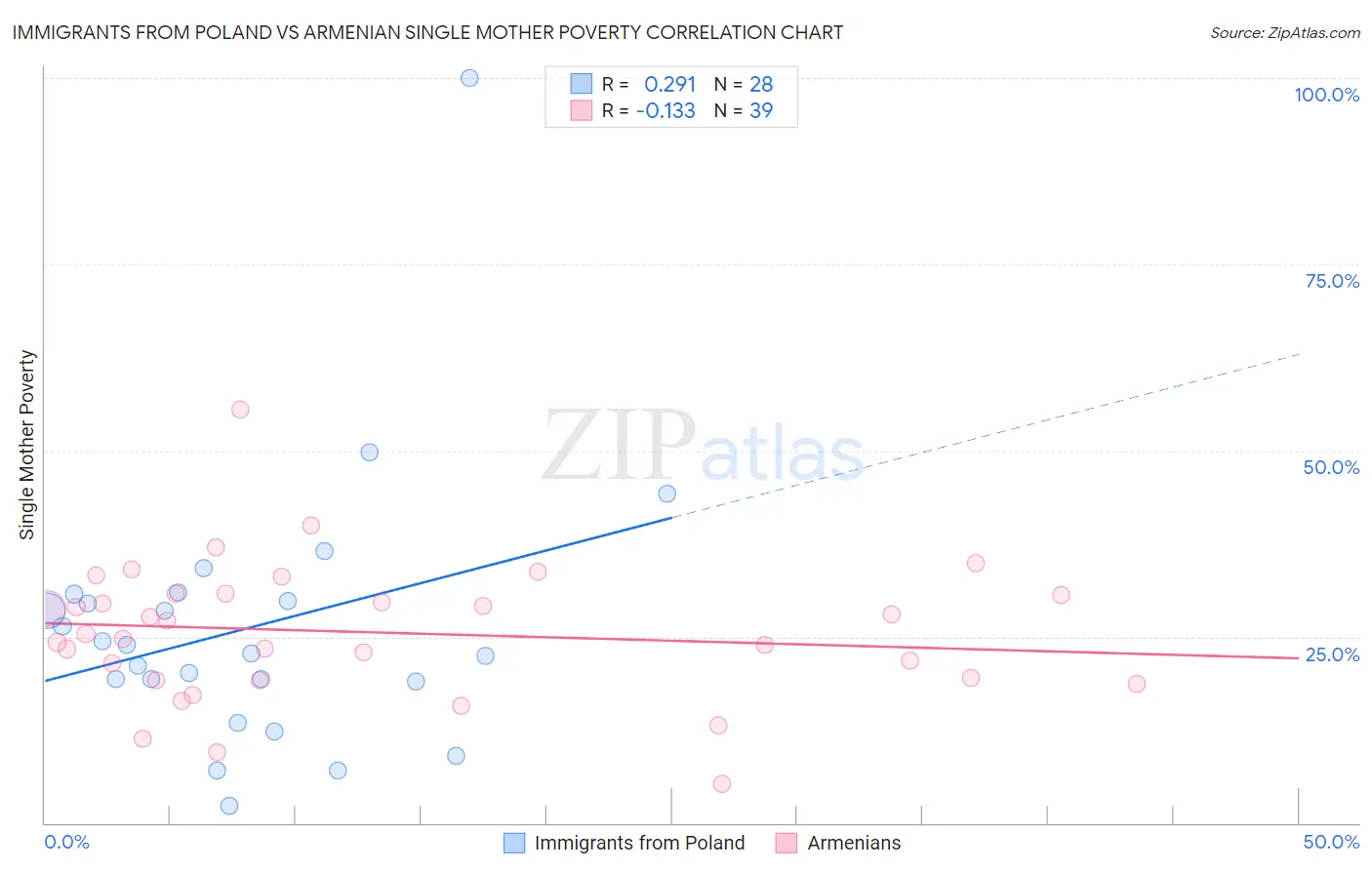 Immigrants from Poland vs Armenian Single Mother Poverty