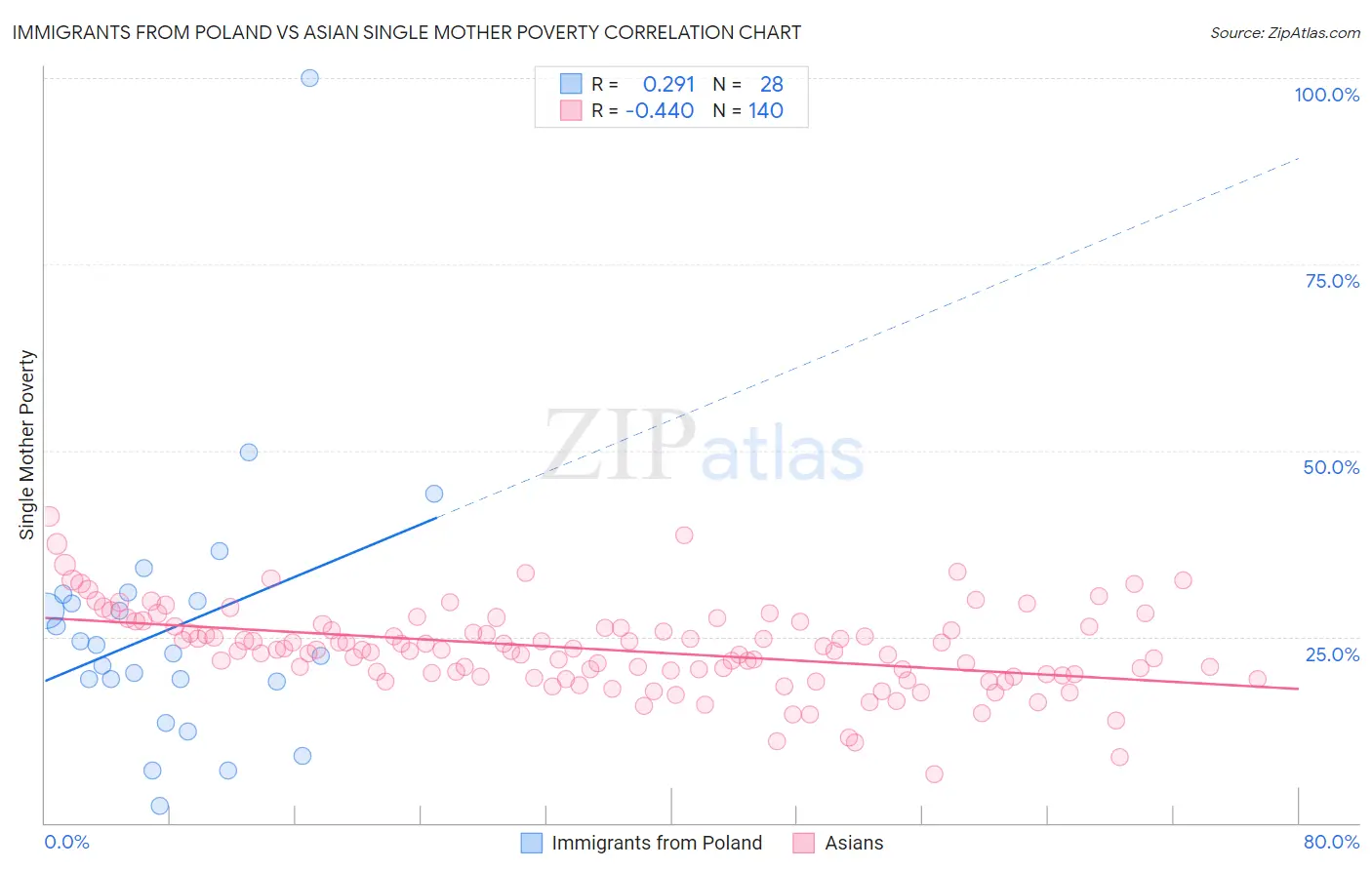 Immigrants from Poland vs Asian Single Mother Poverty