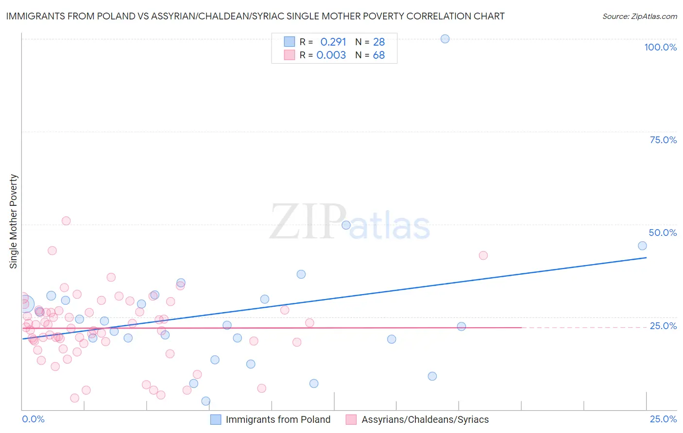 Immigrants from Poland vs Assyrian/Chaldean/Syriac Single Mother Poverty