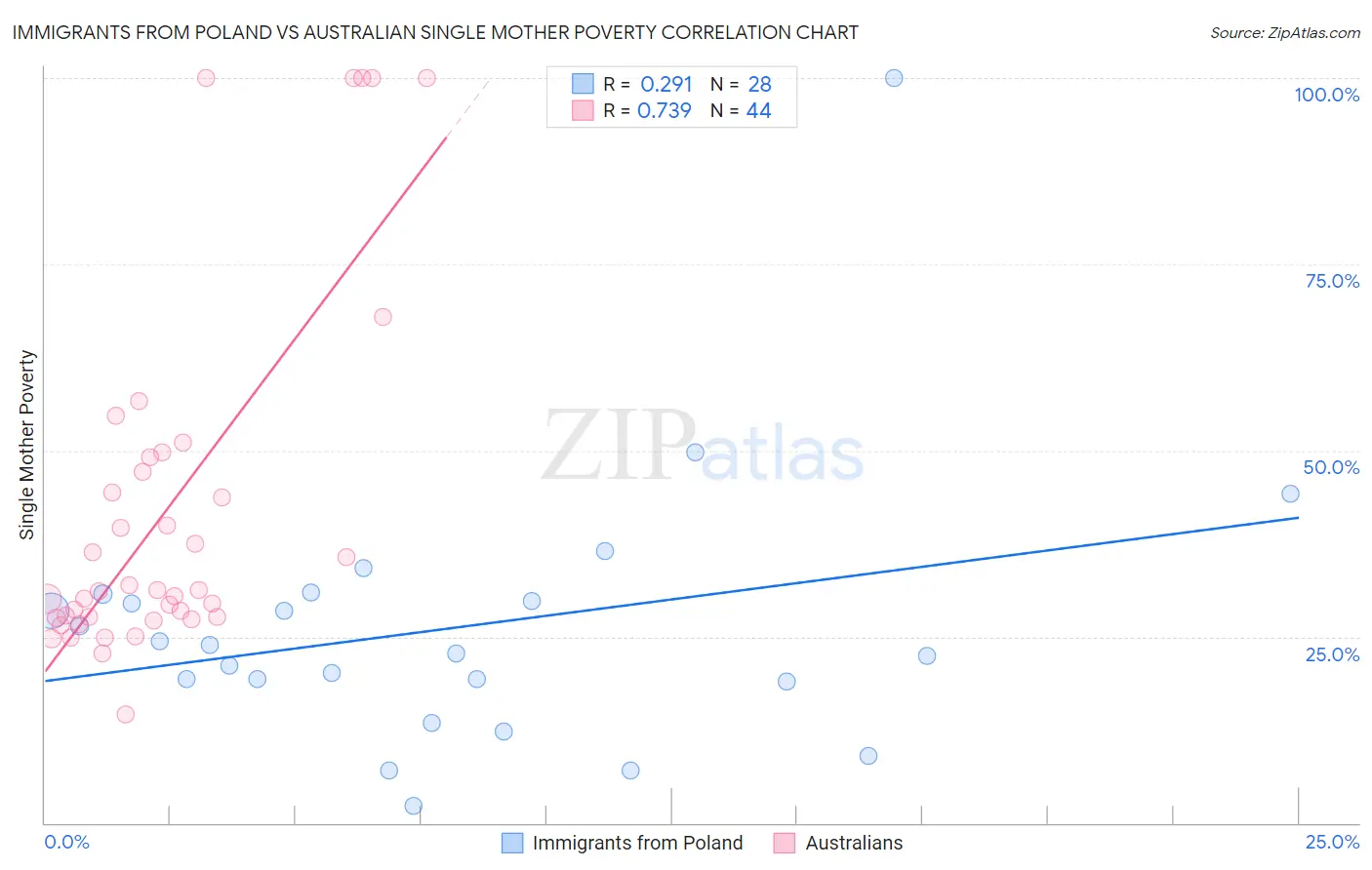 Immigrants from Poland vs Australian Single Mother Poverty