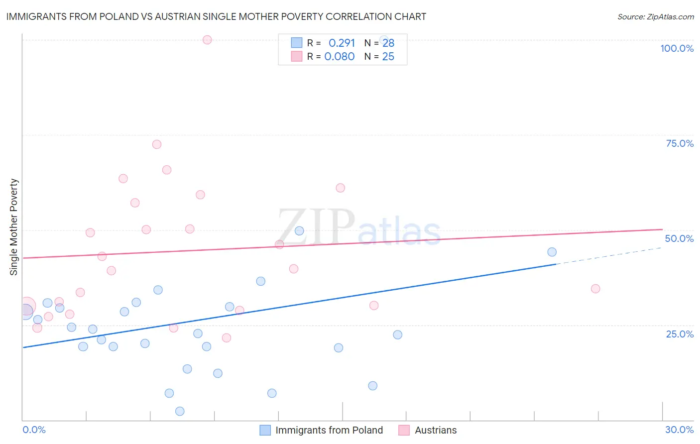 Immigrants from Poland vs Austrian Single Mother Poverty