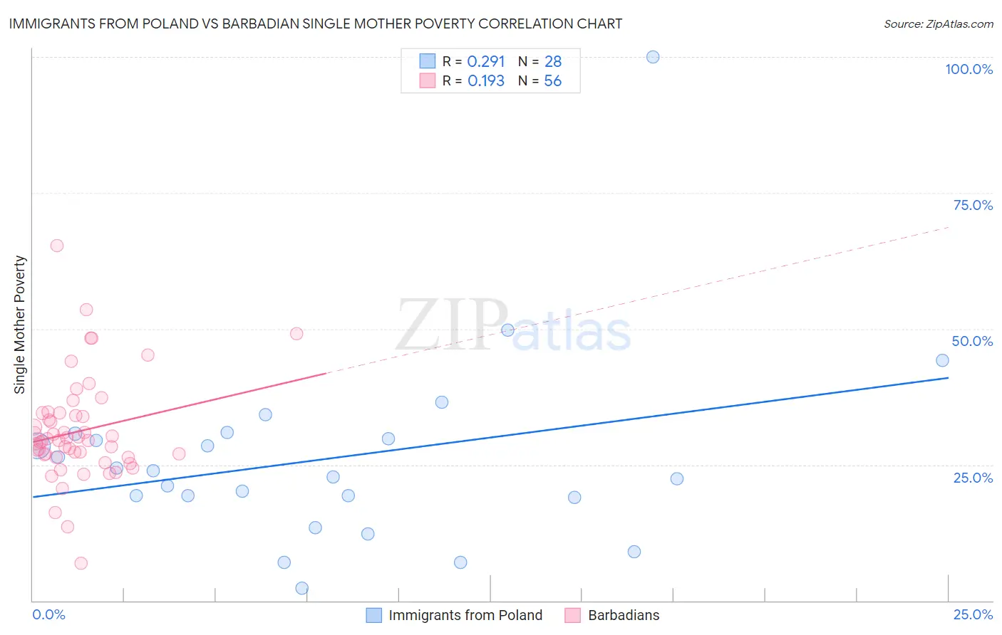 Immigrants from Poland vs Barbadian Single Mother Poverty