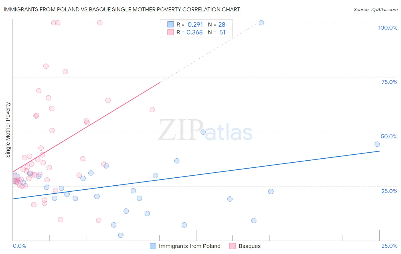 Immigrants from Poland vs Basque Single Mother Poverty
