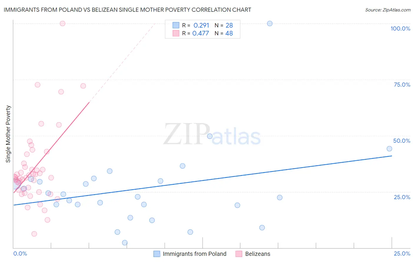 Immigrants from Poland vs Belizean Single Mother Poverty