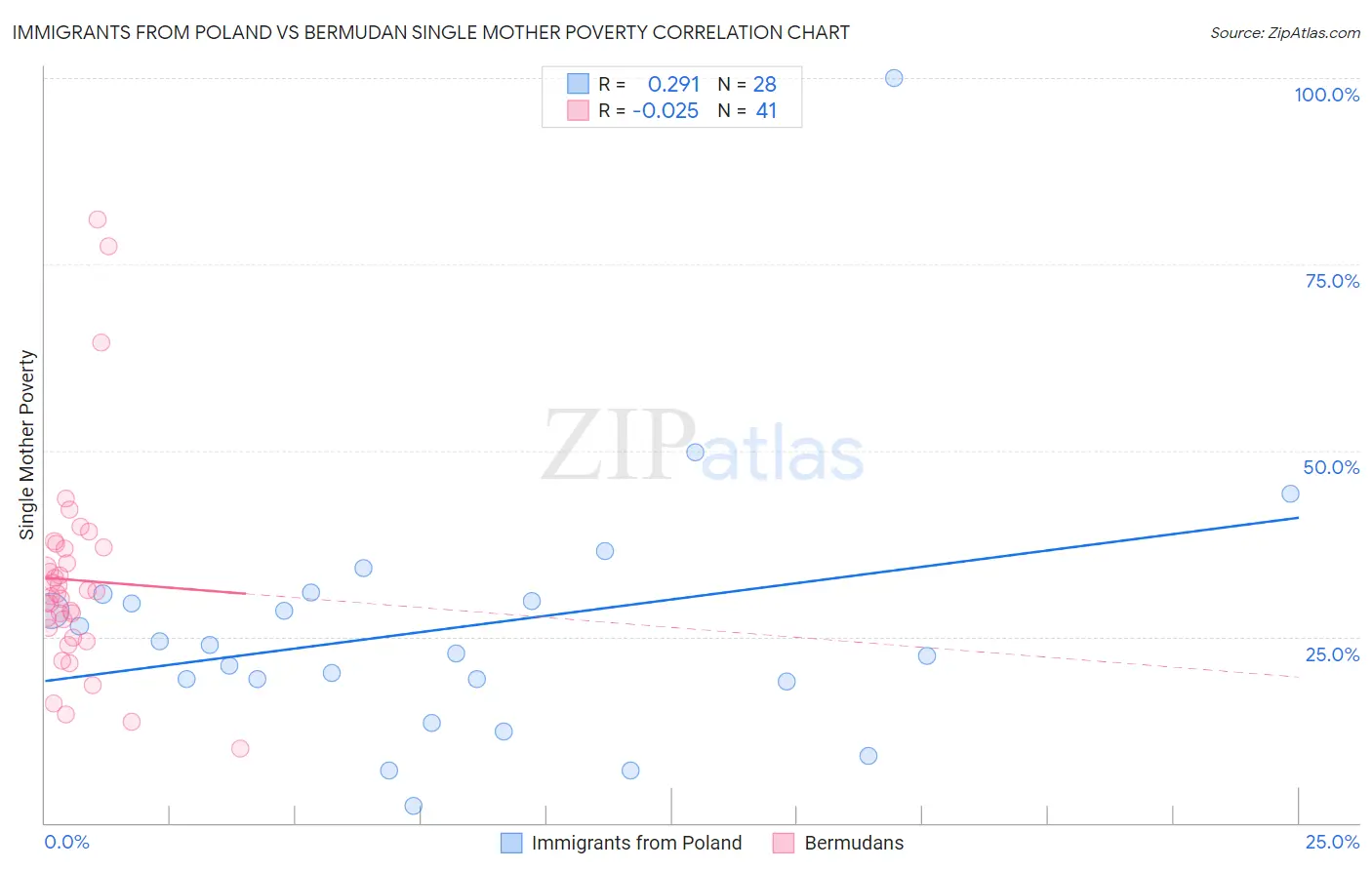 Immigrants from Poland vs Bermudan Single Mother Poverty