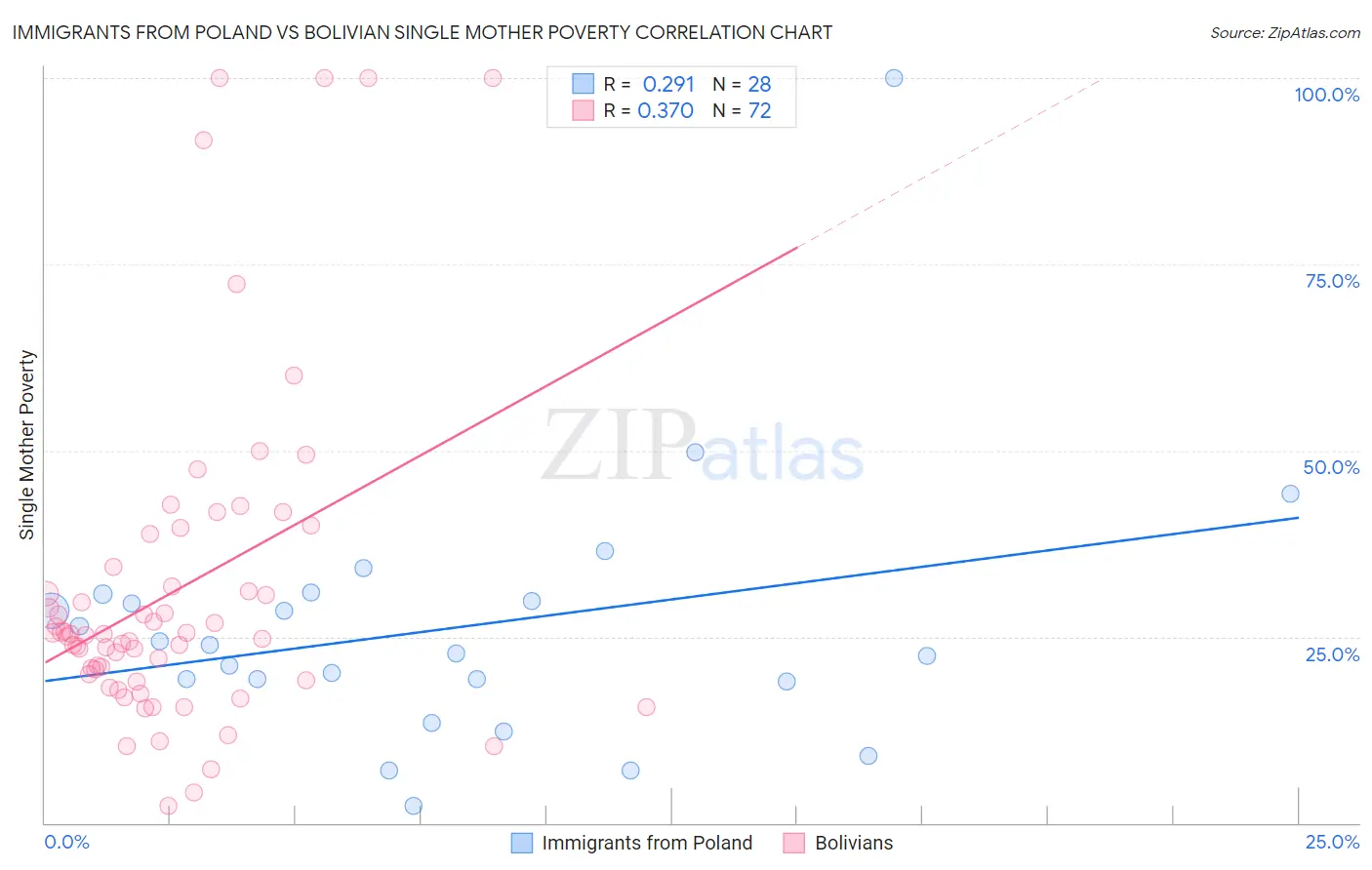 Immigrants from Poland vs Bolivian Single Mother Poverty