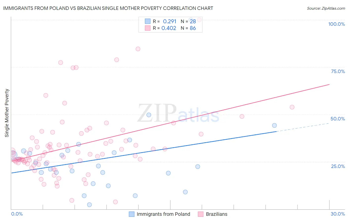 Immigrants from Poland vs Brazilian Single Mother Poverty