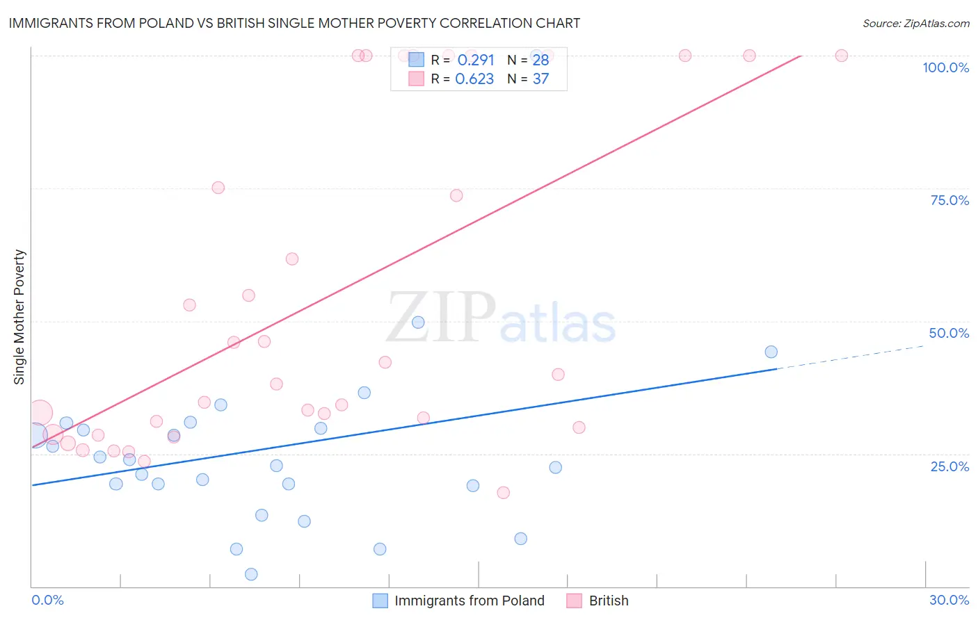 Immigrants from Poland vs British Single Mother Poverty