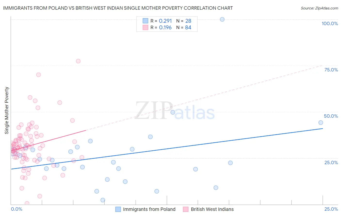Immigrants from Poland vs British West Indian Single Mother Poverty
