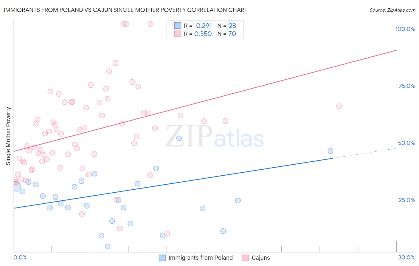 Immigrants from Poland vs Cajun Single Mother Poverty