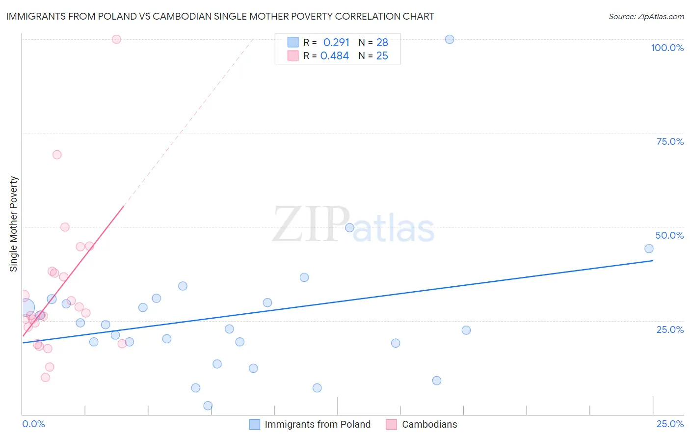 Immigrants from Poland vs Cambodian Single Mother Poverty