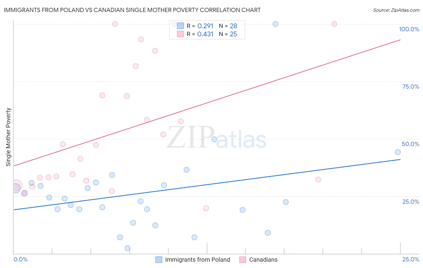 Immigrants from Poland vs Canadian Single Mother Poverty