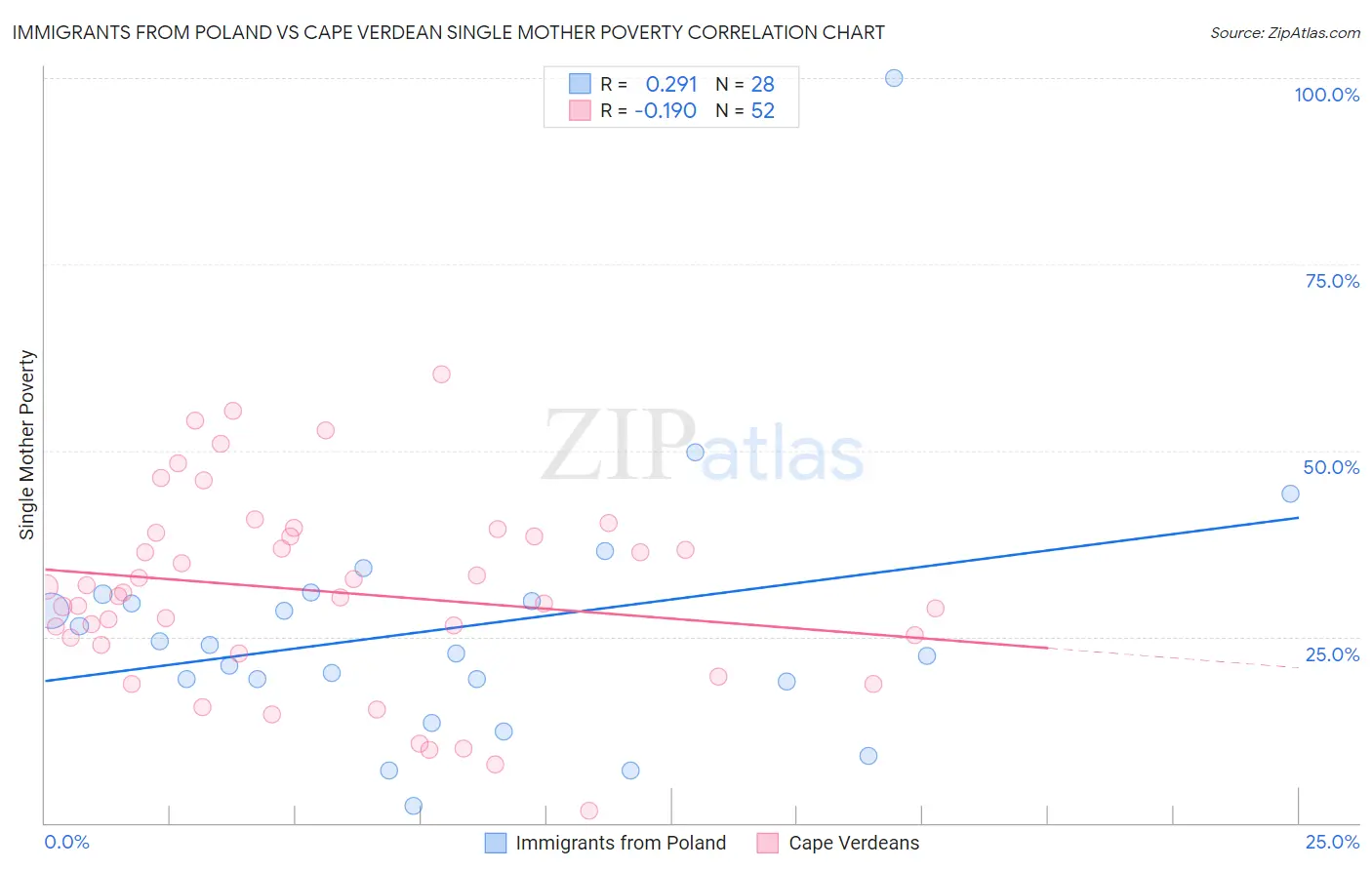 Immigrants from Poland vs Cape Verdean Single Mother Poverty