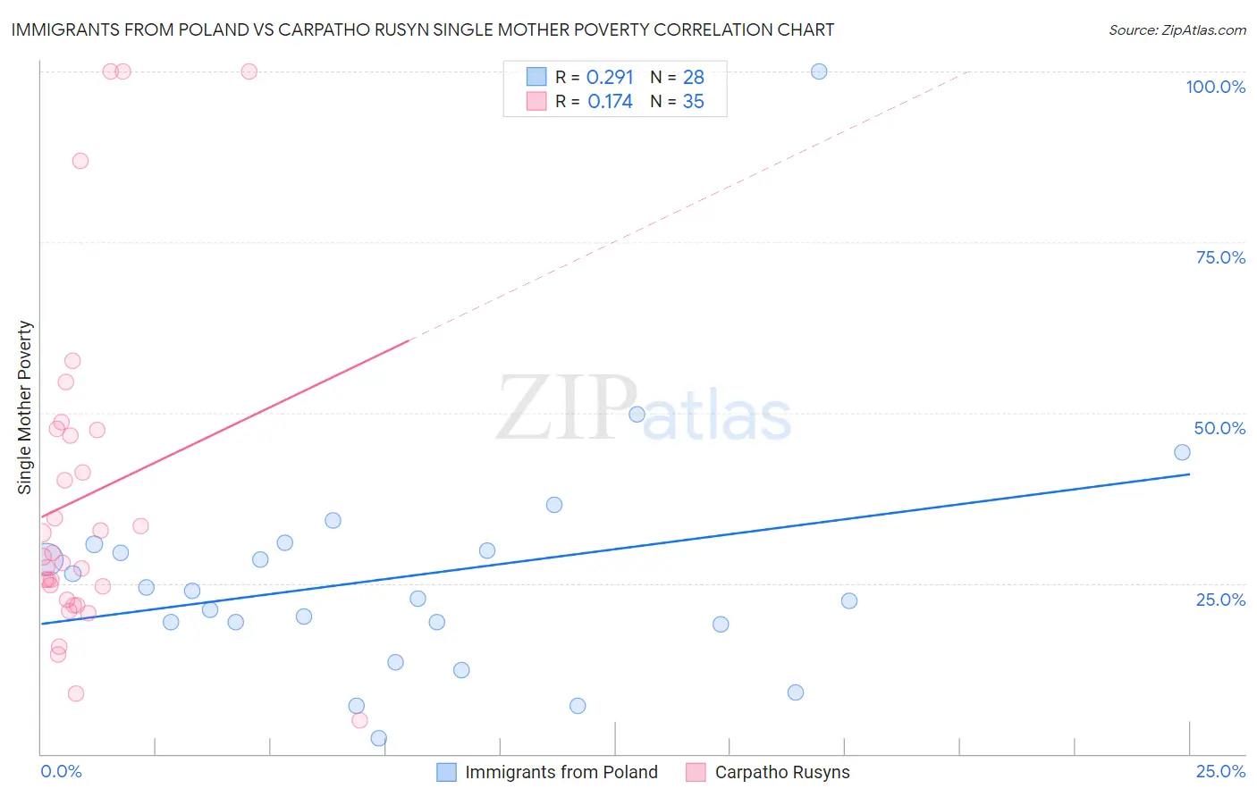 Immigrants from Poland vs Carpatho Rusyn Single Mother Poverty