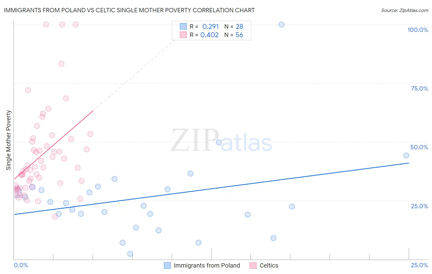 Immigrants from Poland vs Celtic Single Mother Poverty