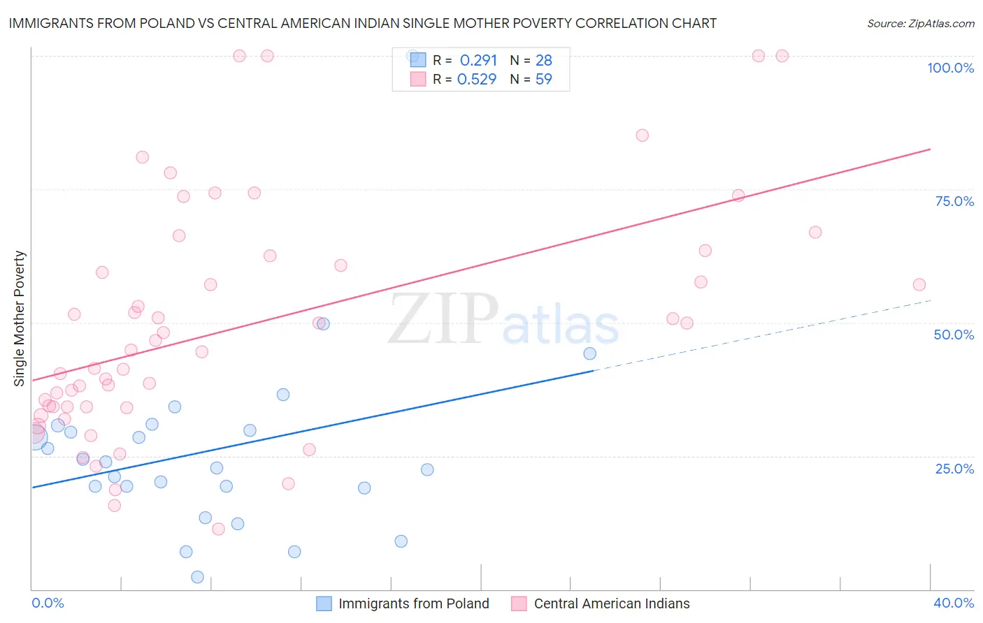 Immigrants from Poland vs Central American Indian Single Mother Poverty