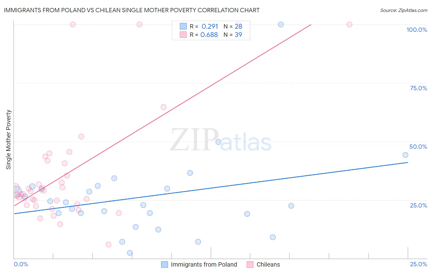 Immigrants from Poland vs Chilean Single Mother Poverty