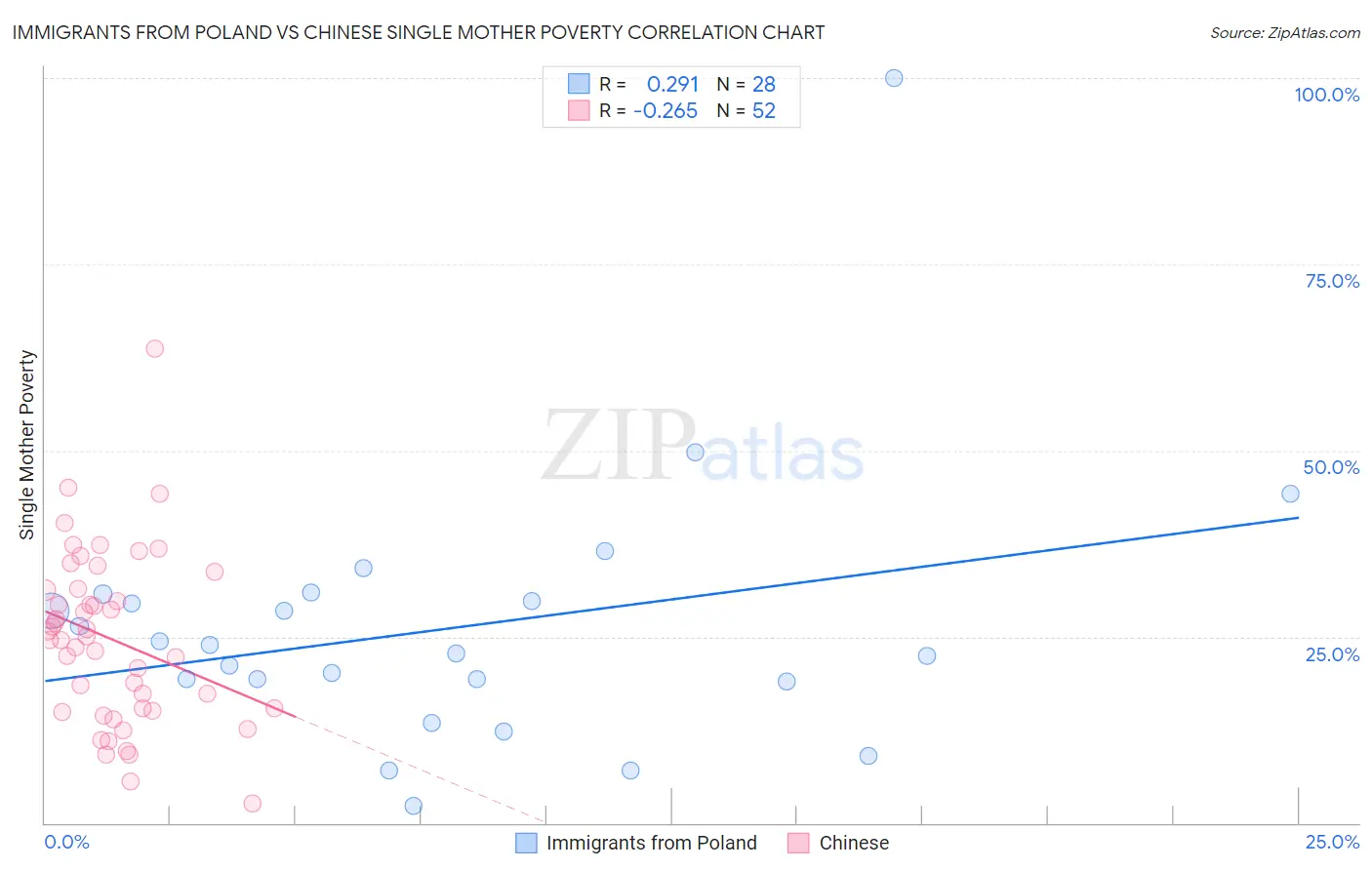 Immigrants from Poland vs Chinese Single Mother Poverty