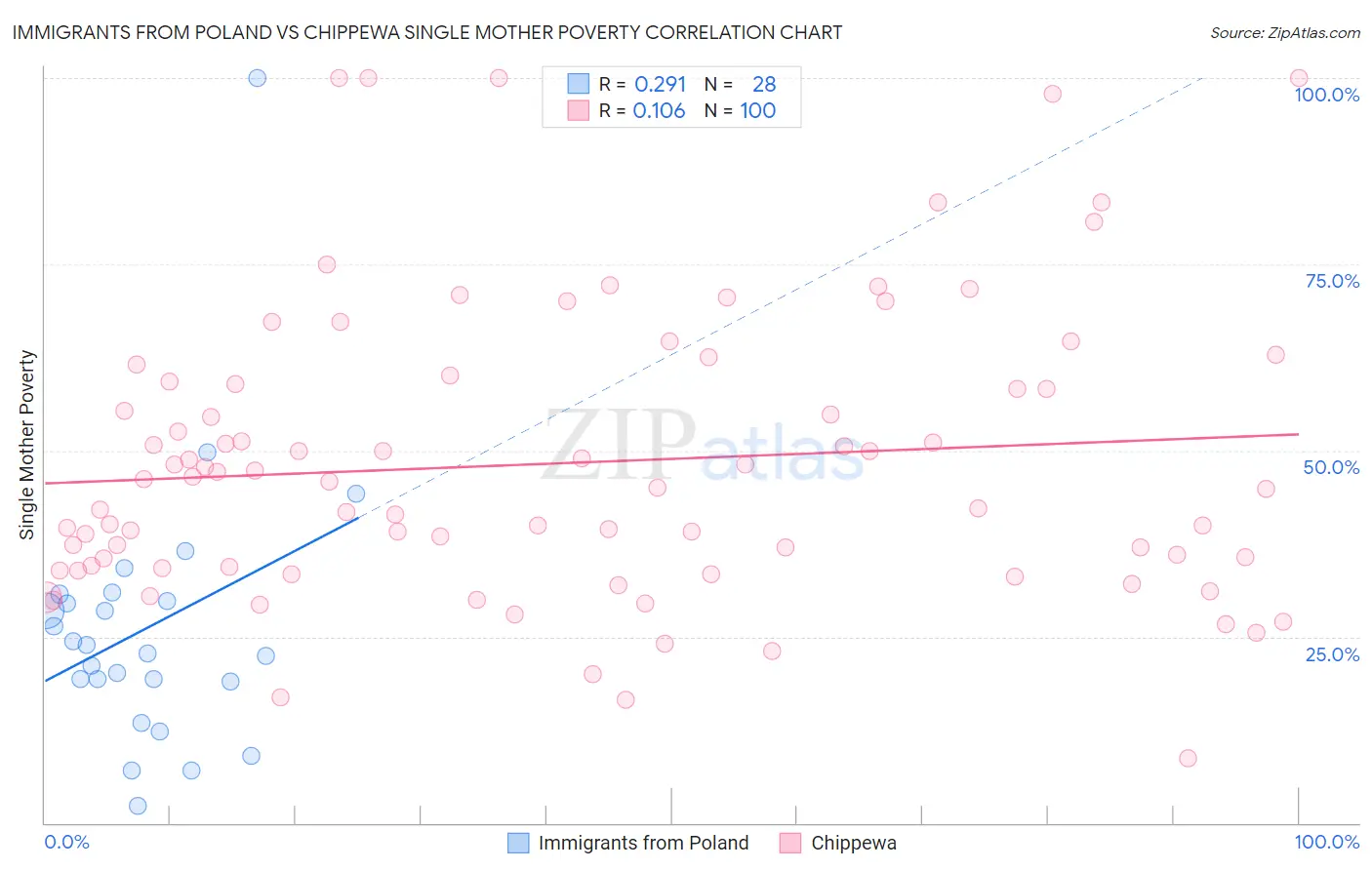 Immigrants from Poland vs Chippewa Single Mother Poverty