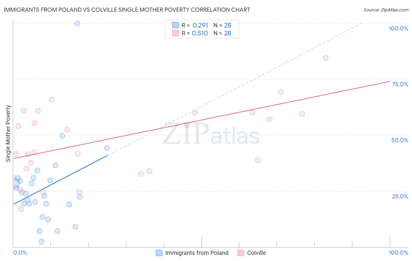 Immigrants from Poland vs Colville Single Mother Poverty