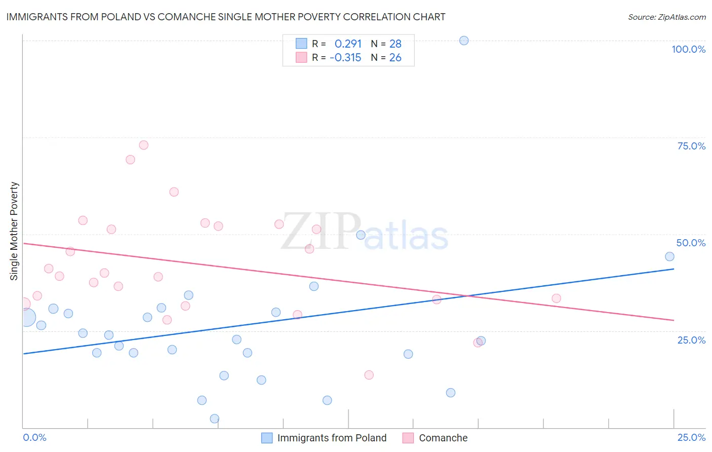 Immigrants from Poland vs Comanche Single Mother Poverty