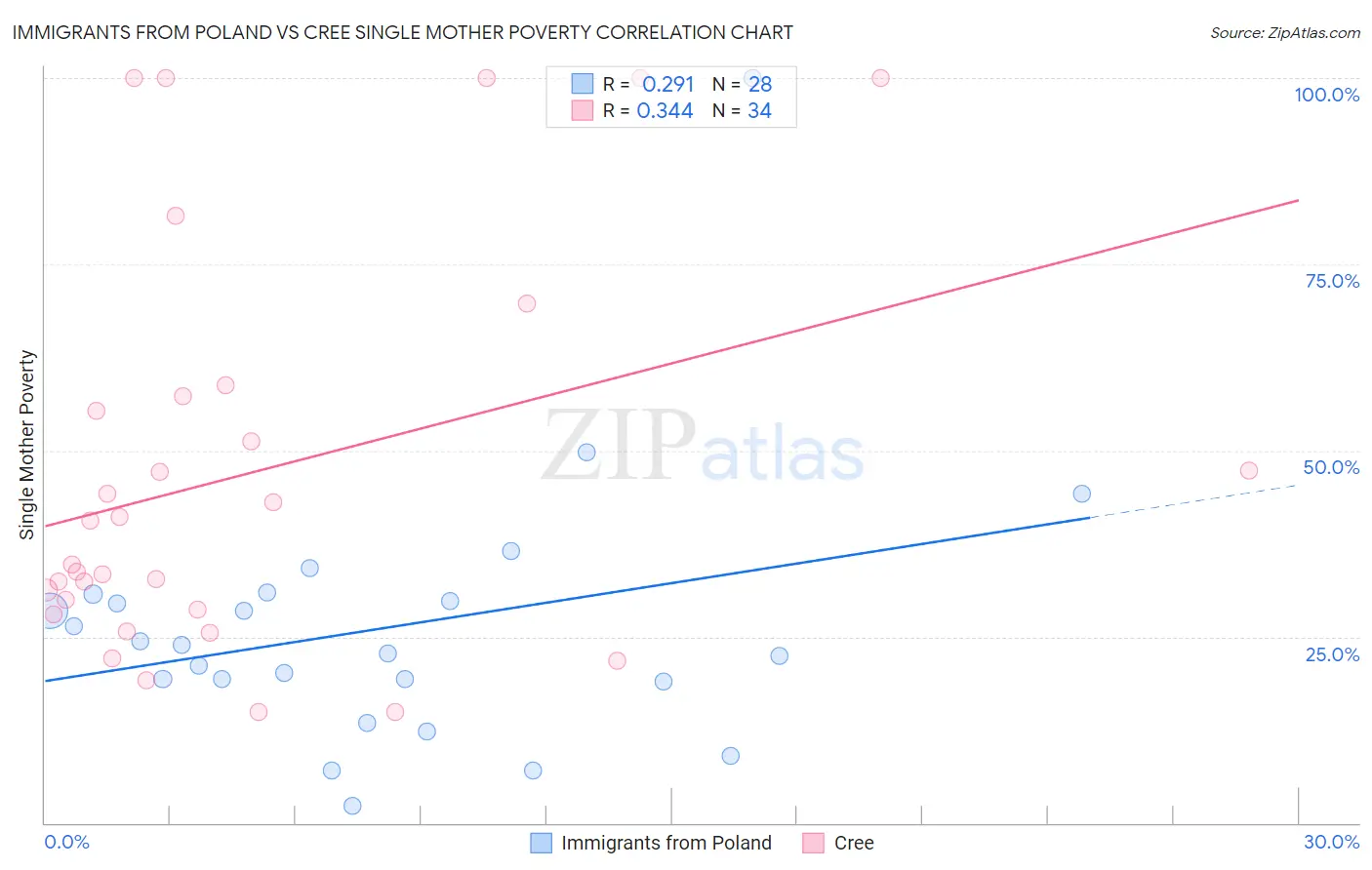 Immigrants from Poland vs Cree Single Mother Poverty