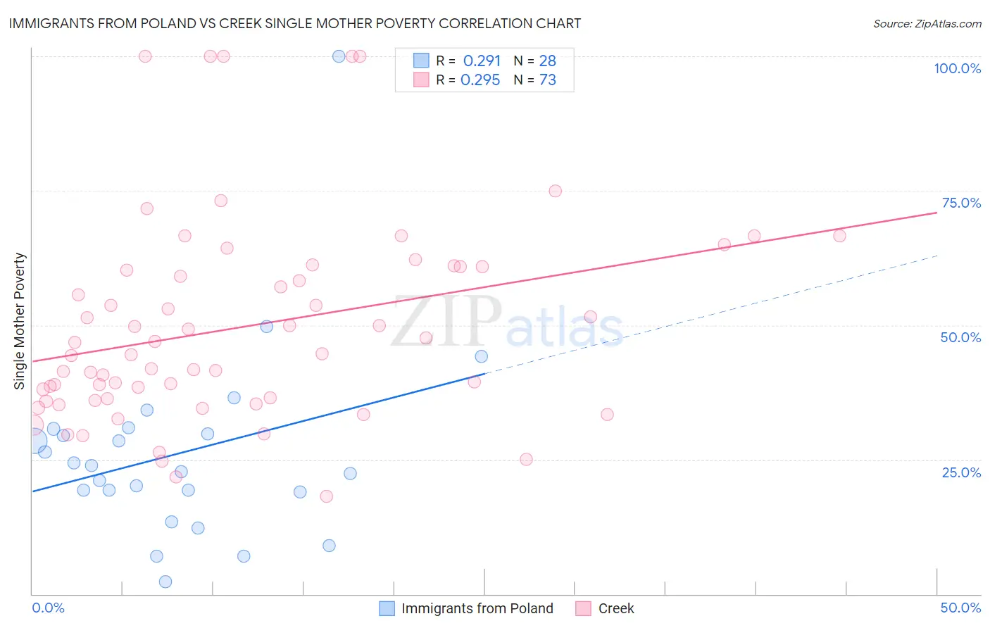 Immigrants from Poland vs Creek Single Mother Poverty