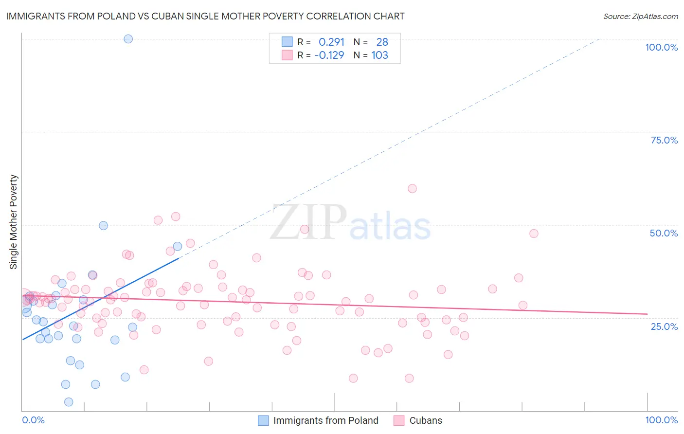 Immigrants from Poland vs Cuban Single Mother Poverty