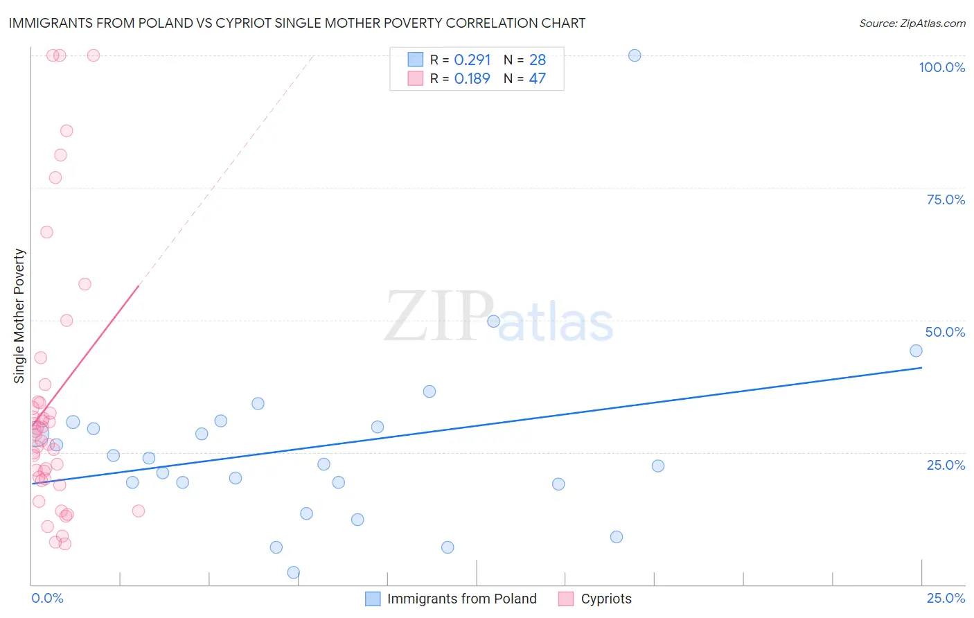 Immigrants from Poland vs Cypriot Single Mother Poverty