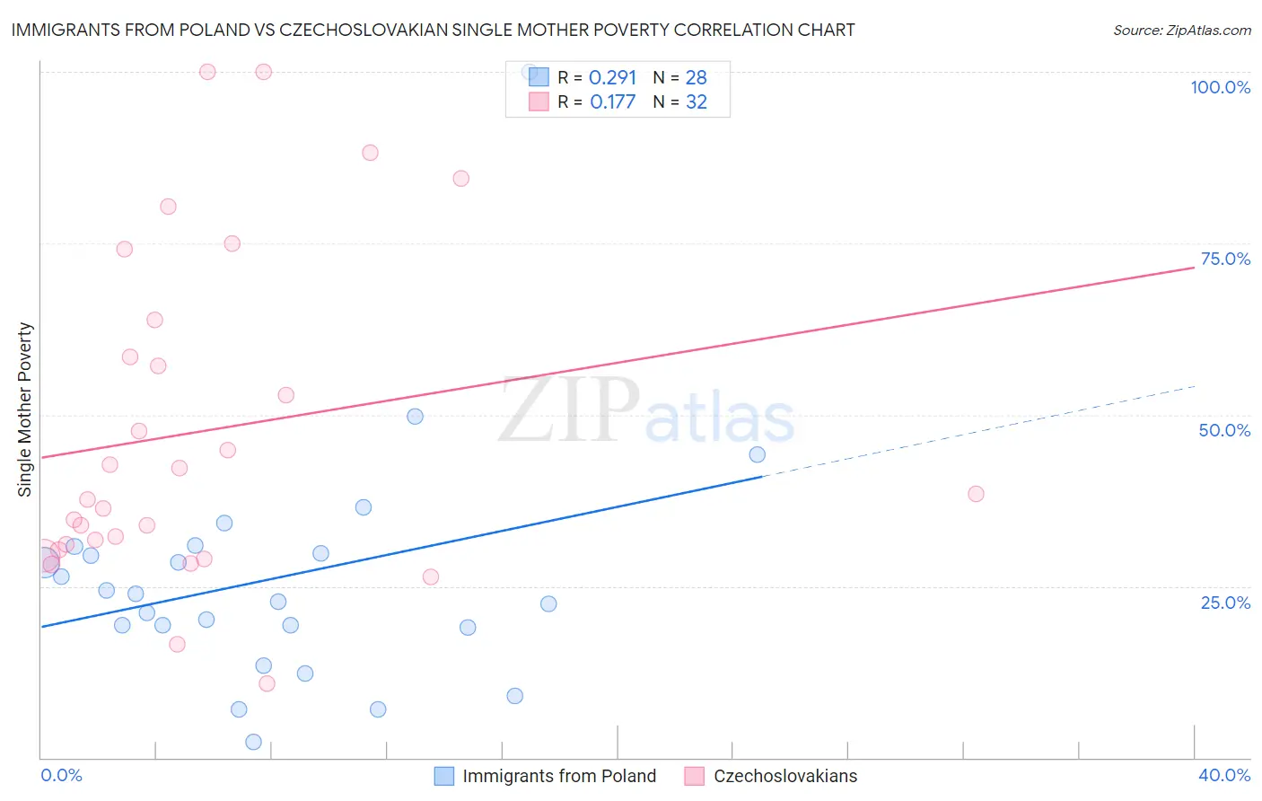 Immigrants from Poland vs Czechoslovakian Single Mother Poverty