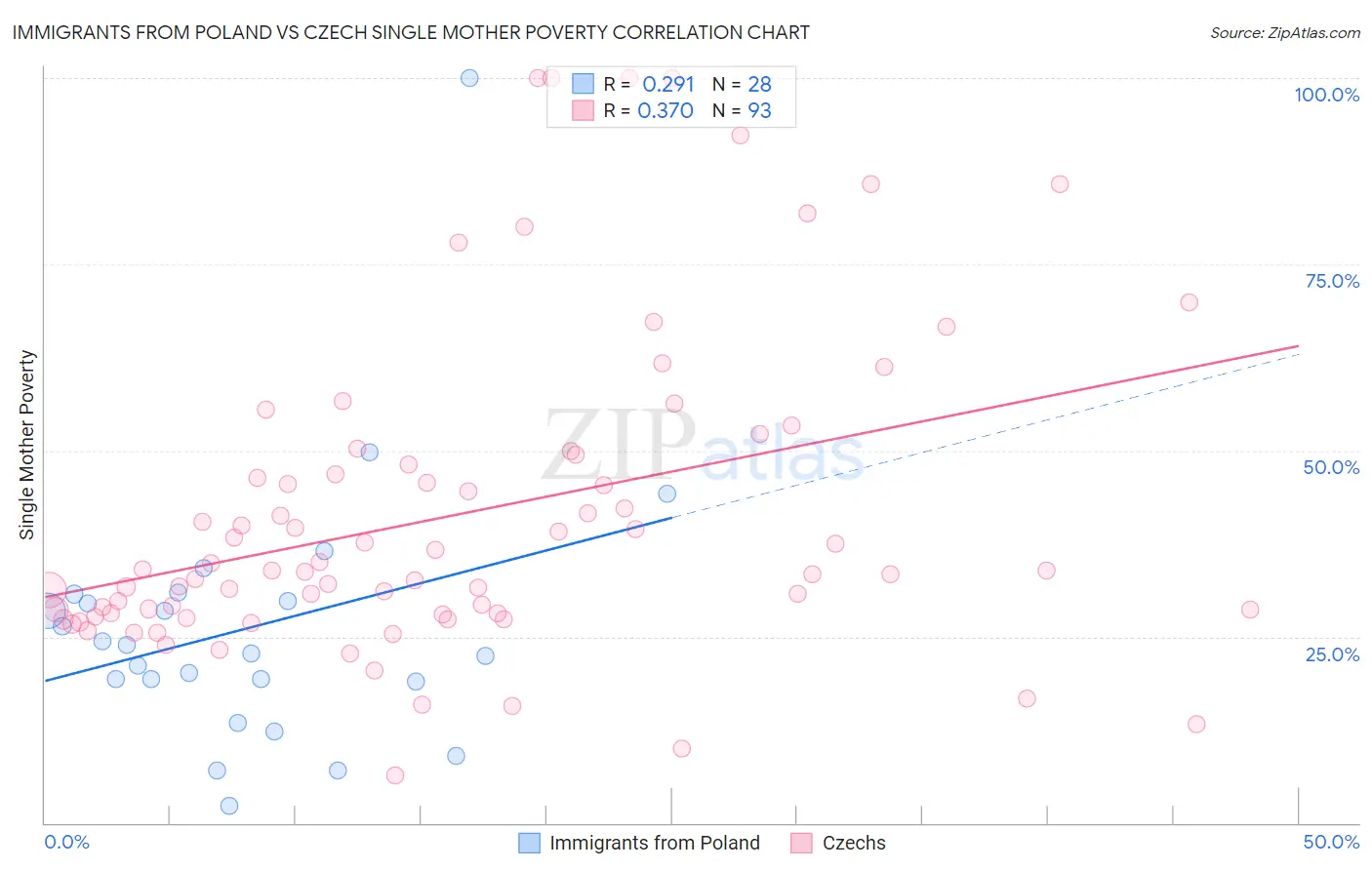 Immigrants from Poland vs Czech Single Mother Poverty