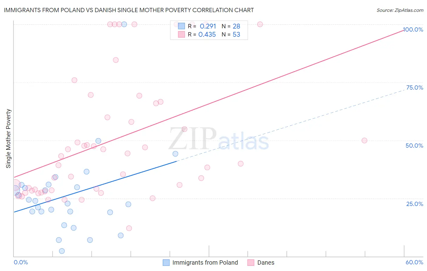 Immigrants from Poland vs Danish Single Mother Poverty