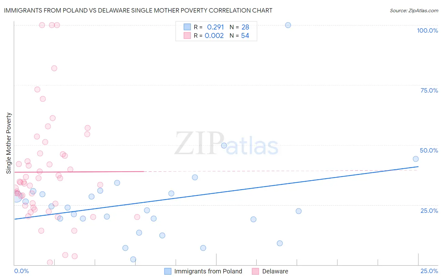 Immigrants from Poland vs Delaware Single Mother Poverty