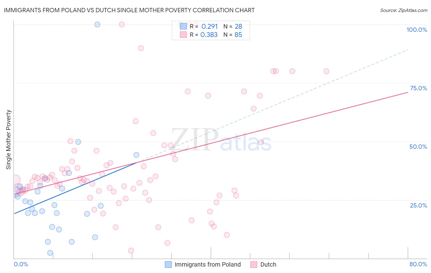 Immigrants from Poland vs Dutch Single Mother Poverty