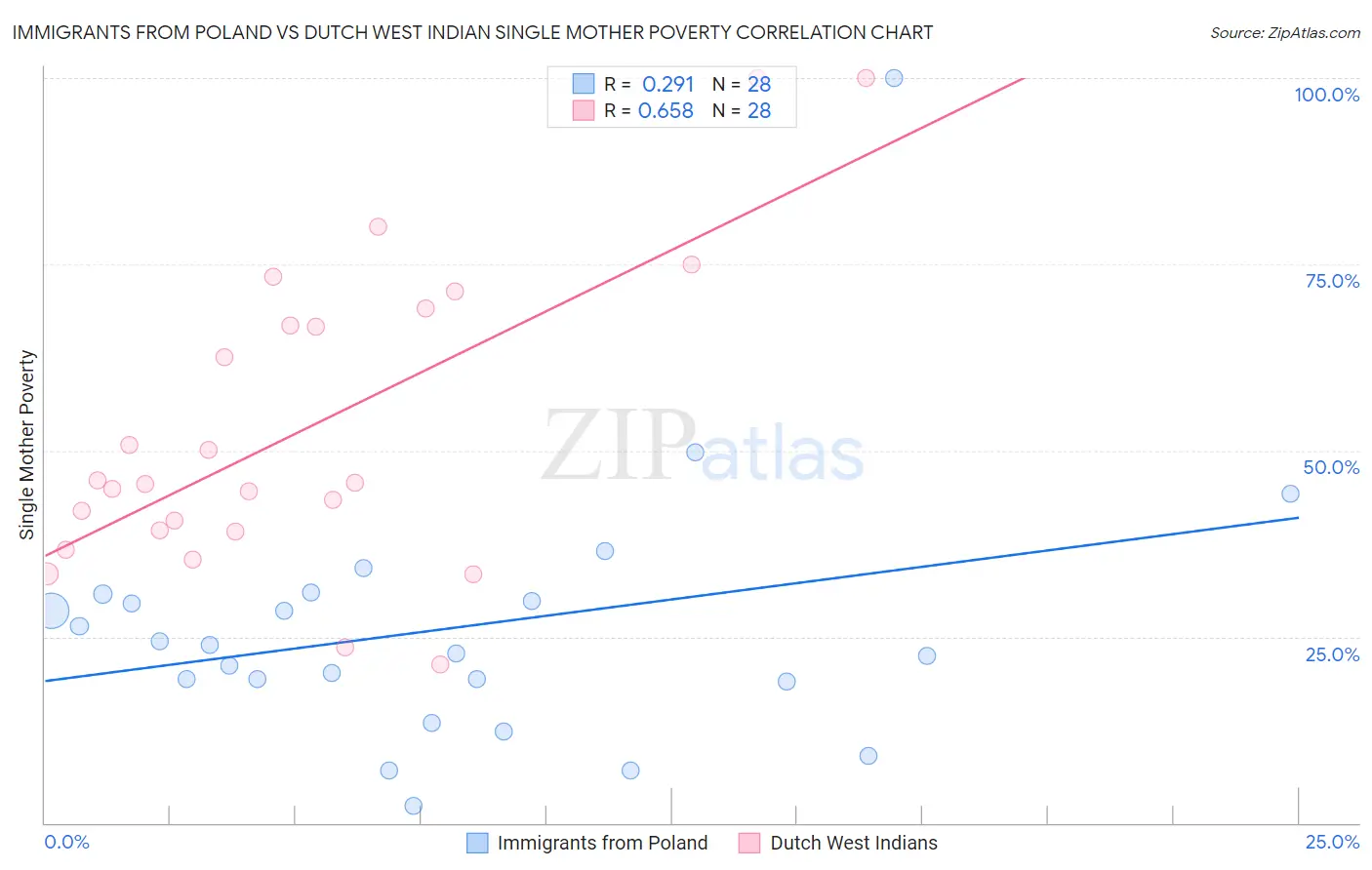 Immigrants from Poland vs Dutch West Indian Single Mother Poverty